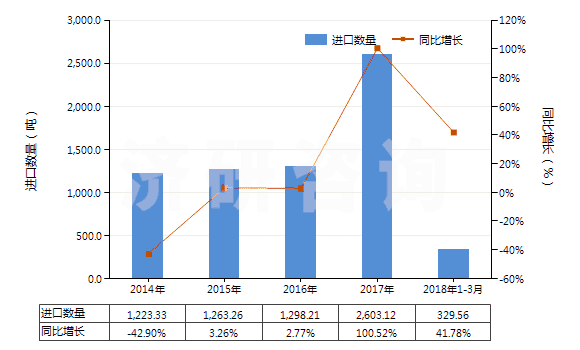 2014-2018年3月中國非電器用的石墨或其他碳精制品(HS68151000)進(jìn)口量及增速統(tǒng)計(jì)